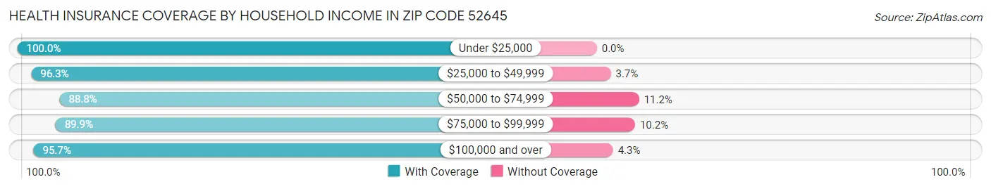 Health Insurance Coverage by Household Income in Zip Code 52645