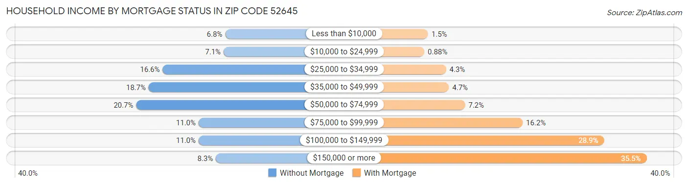 Household Income by Mortgage Status in Zip Code 52645