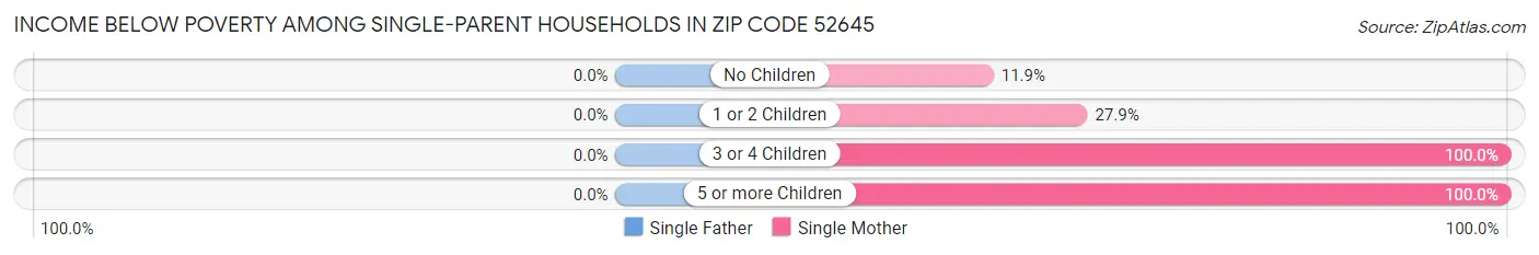 Income Below Poverty Among Single-Parent Households in Zip Code 52645
