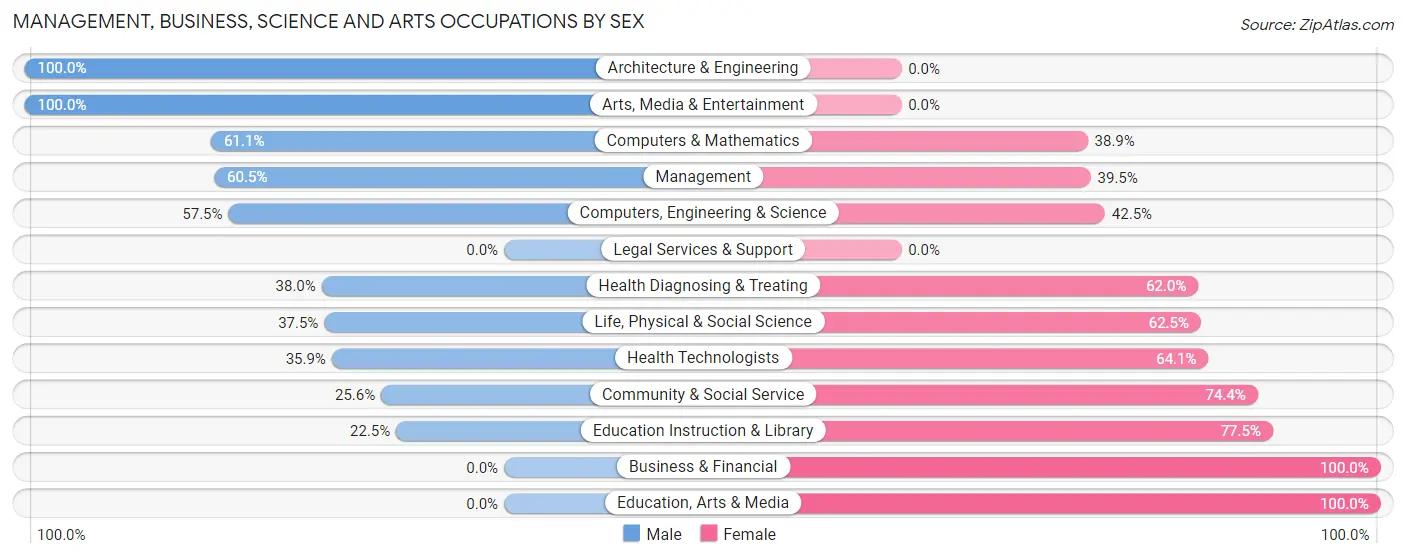 Management, Business, Science and Arts Occupations by Sex in Zip Code 52645