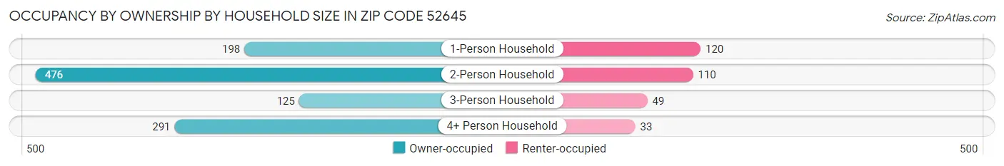 Occupancy by Ownership by Household Size in Zip Code 52645