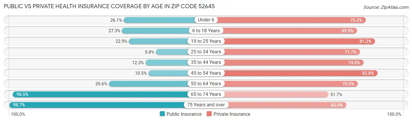 Public vs Private Health Insurance Coverage by Age in Zip Code 52645