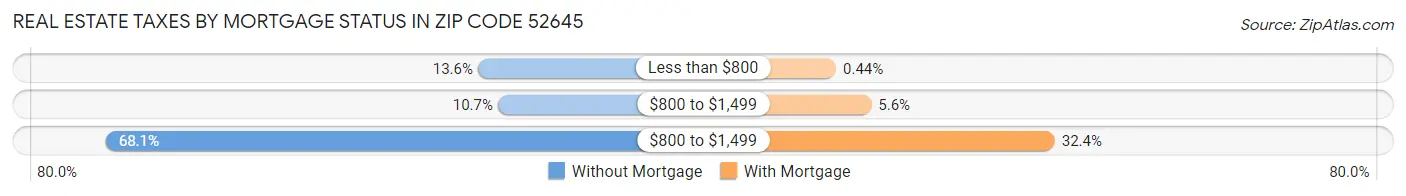Real Estate Taxes by Mortgage Status in Zip Code 52645