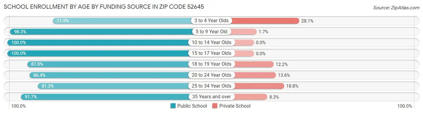School Enrollment by Age by Funding Source in Zip Code 52645