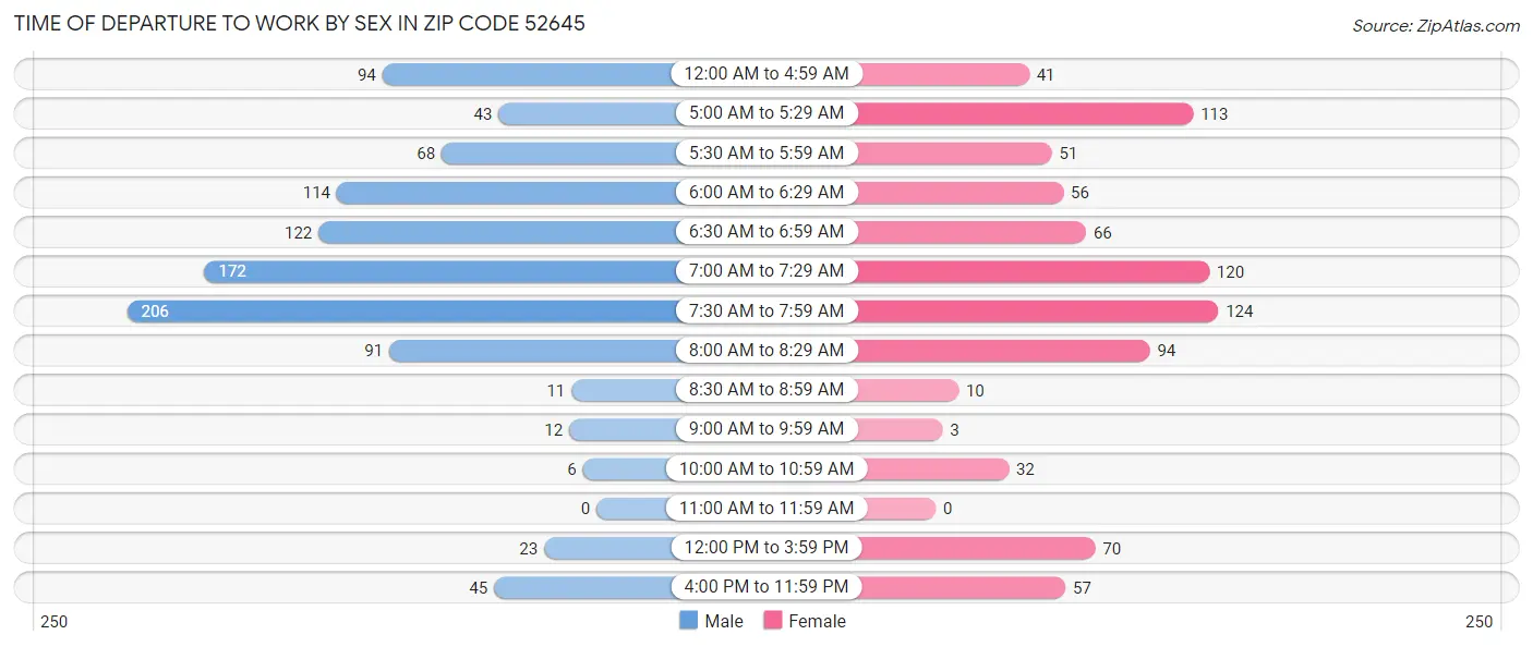 Time of Departure to Work by Sex in Zip Code 52645
