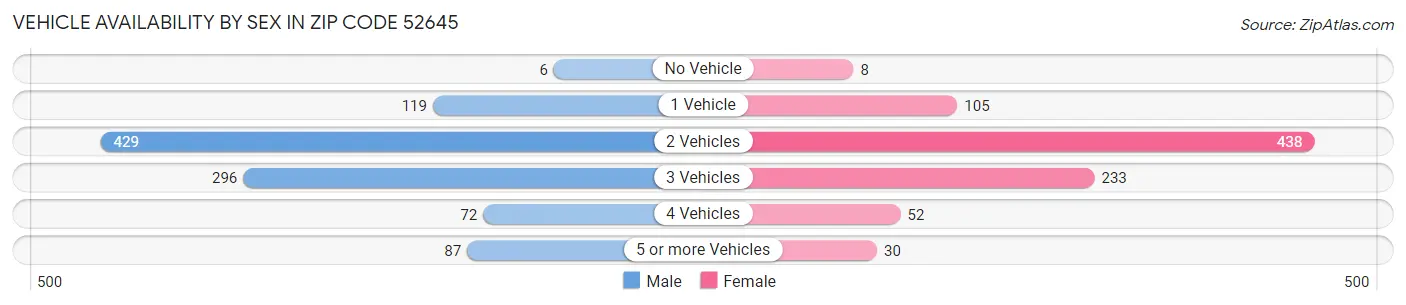 Vehicle Availability by Sex in Zip Code 52645