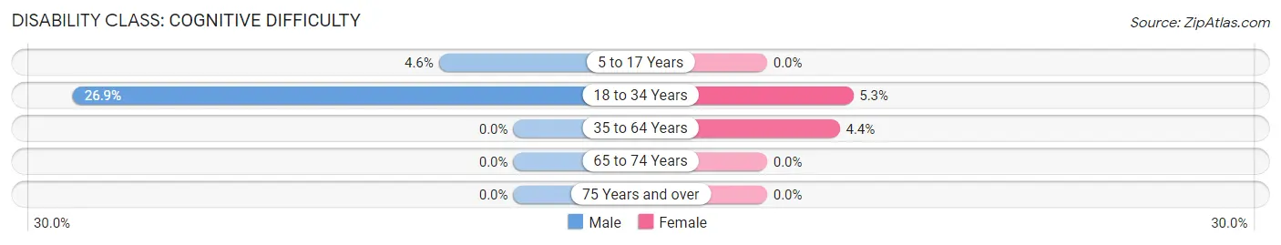 Disability in Zip Code 52646: <span>Cognitive Difficulty</span>