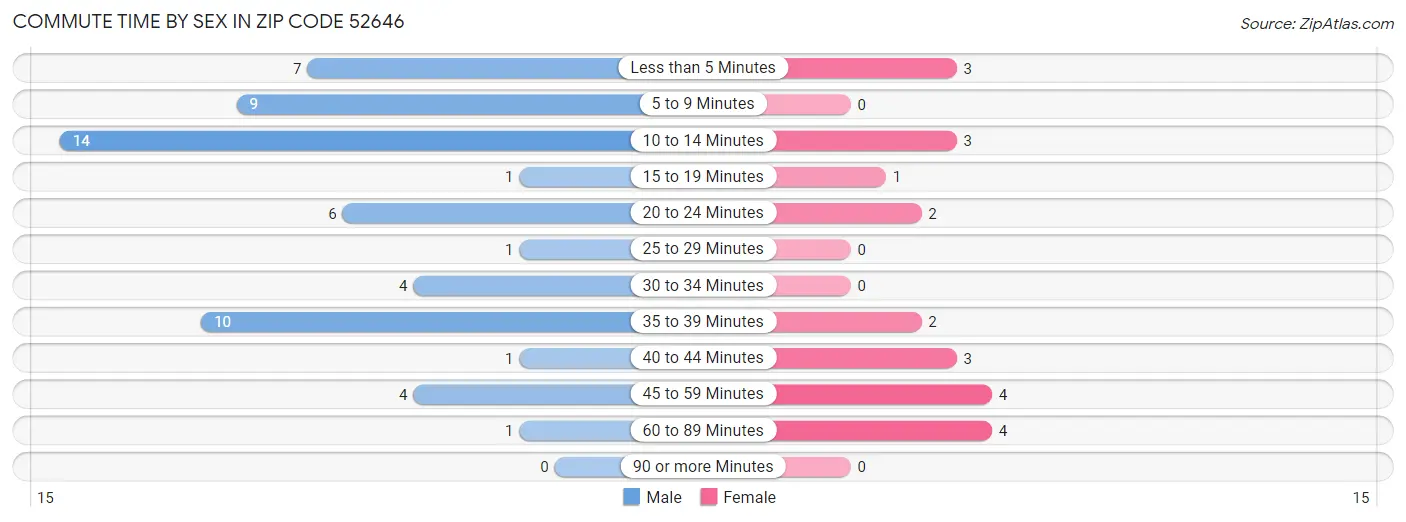 Commute Time by Sex in Zip Code 52646