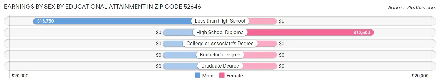 Earnings by Sex by Educational Attainment in Zip Code 52646