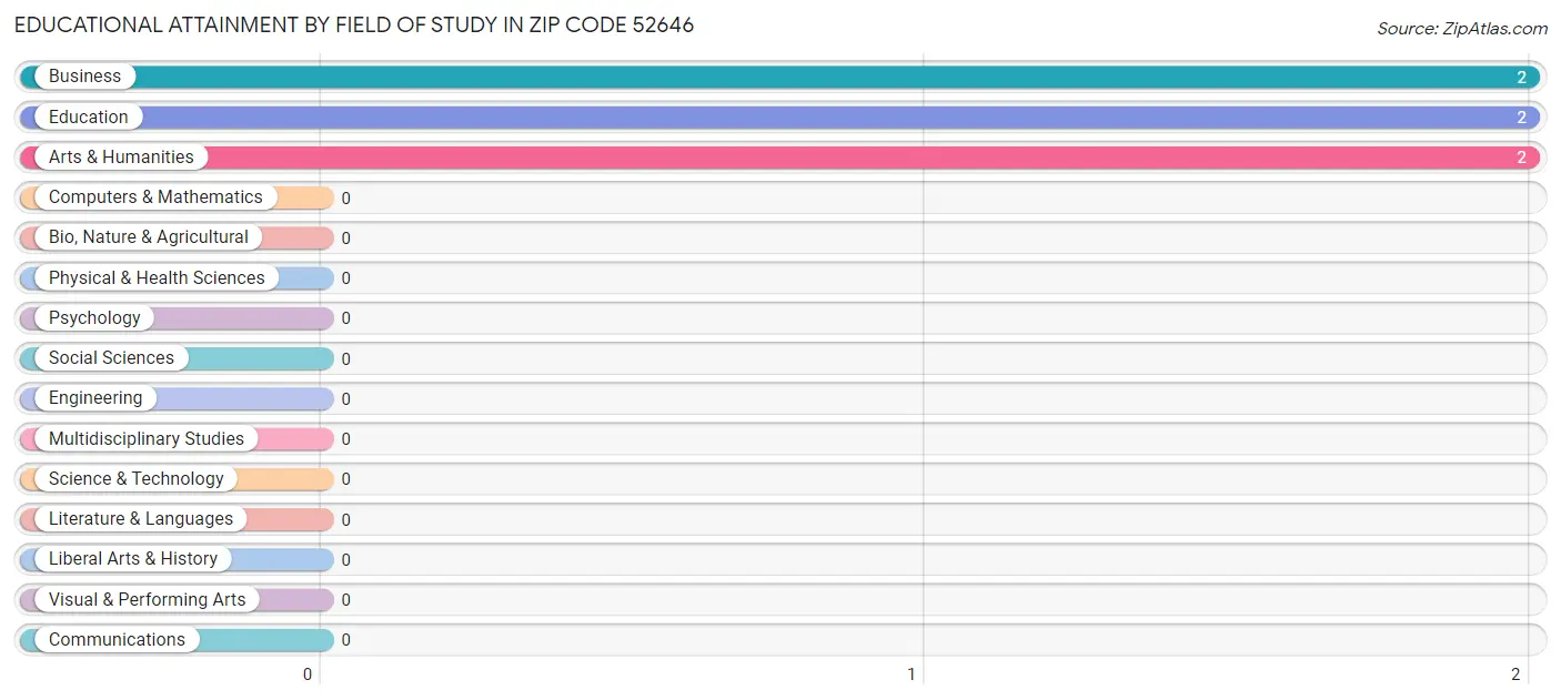 Educational Attainment by Field of Study in Zip Code 52646