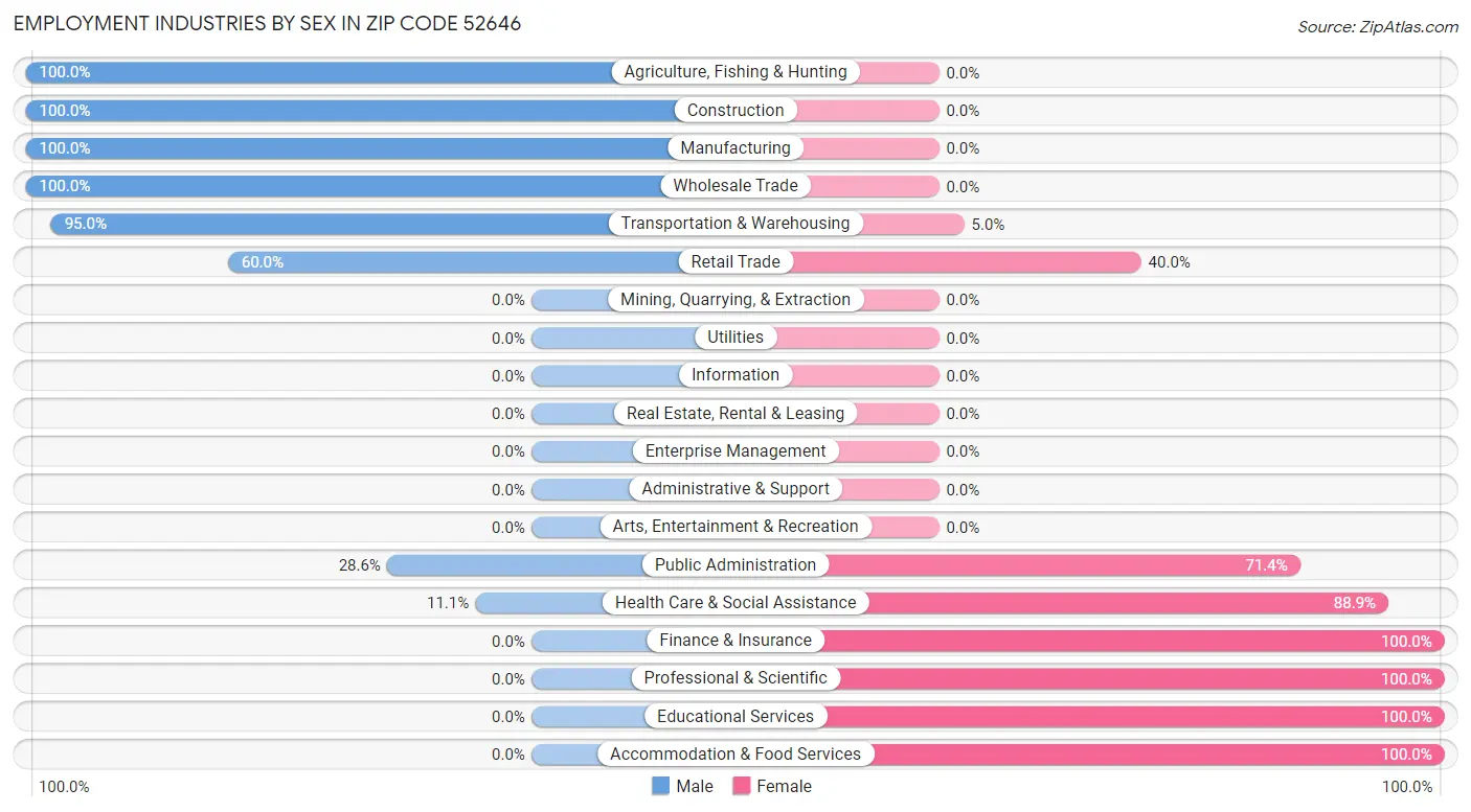 Employment Industries by Sex in Zip Code 52646