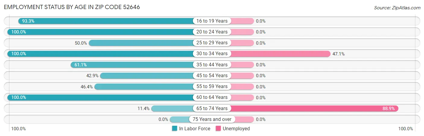 Employment Status by Age in Zip Code 52646