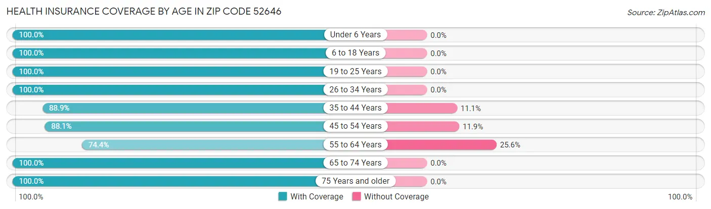 Health Insurance Coverage by Age in Zip Code 52646