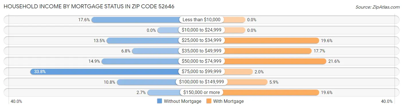 Household Income by Mortgage Status in Zip Code 52646