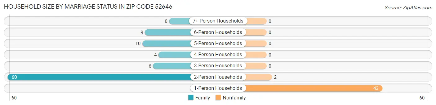 Household Size by Marriage Status in Zip Code 52646