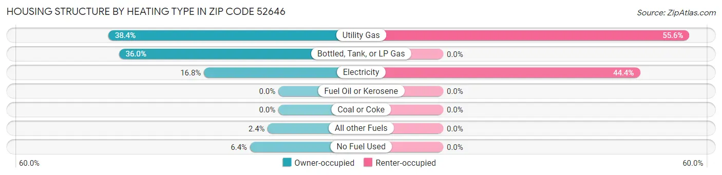 Housing Structure by Heating Type in Zip Code 52646