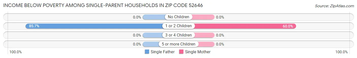 Income Below Poverty Among Single-Parent Households in Zip Code 52646