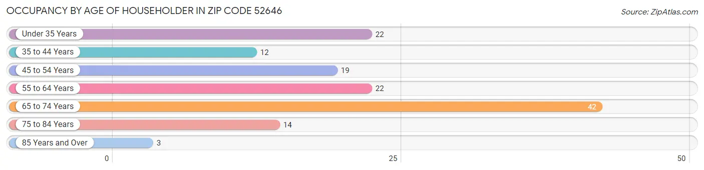 Occupancy by Age of Householder in Zip Code 52646