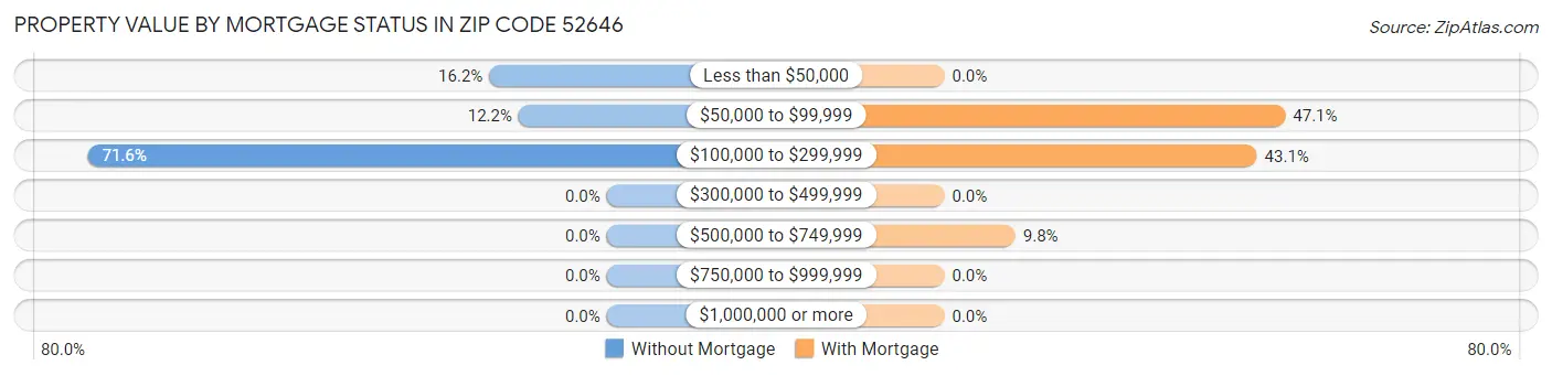 Property Value by Mortgage Status in Zip Code 52646