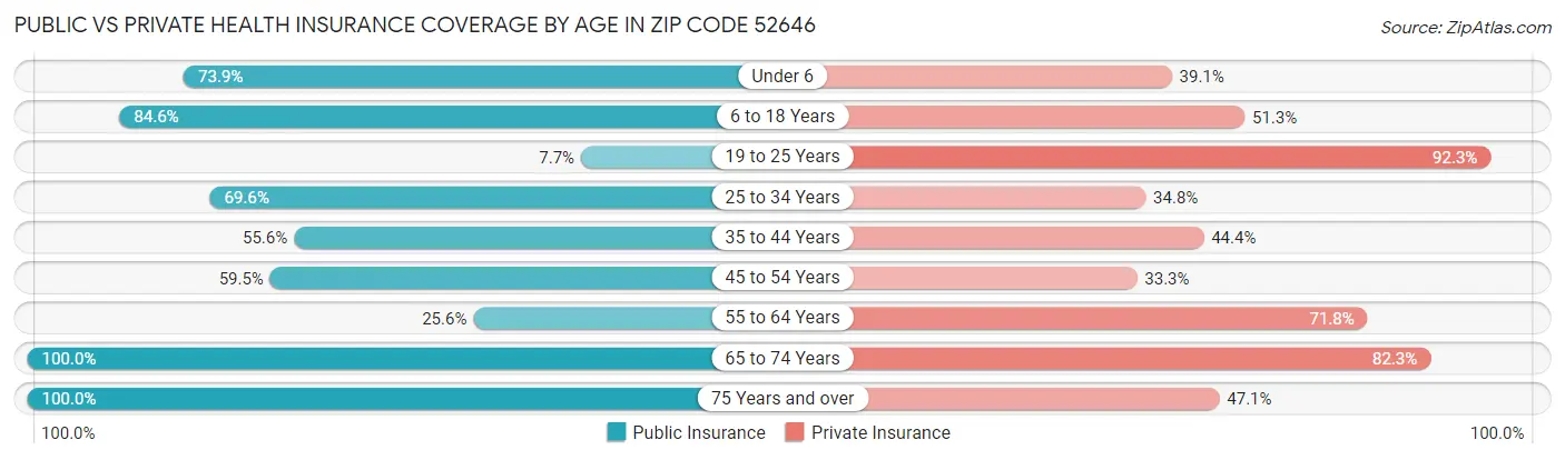 Public vs Private Health Insurance Coverage by Age in Zip Code 52646