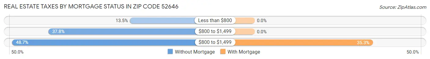 Real Estate Taxes by Mortgage Status in Zip Code 52646