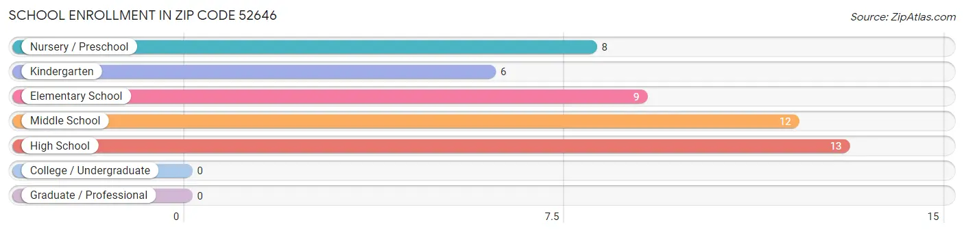 School Enrollment in Zip Code 52646