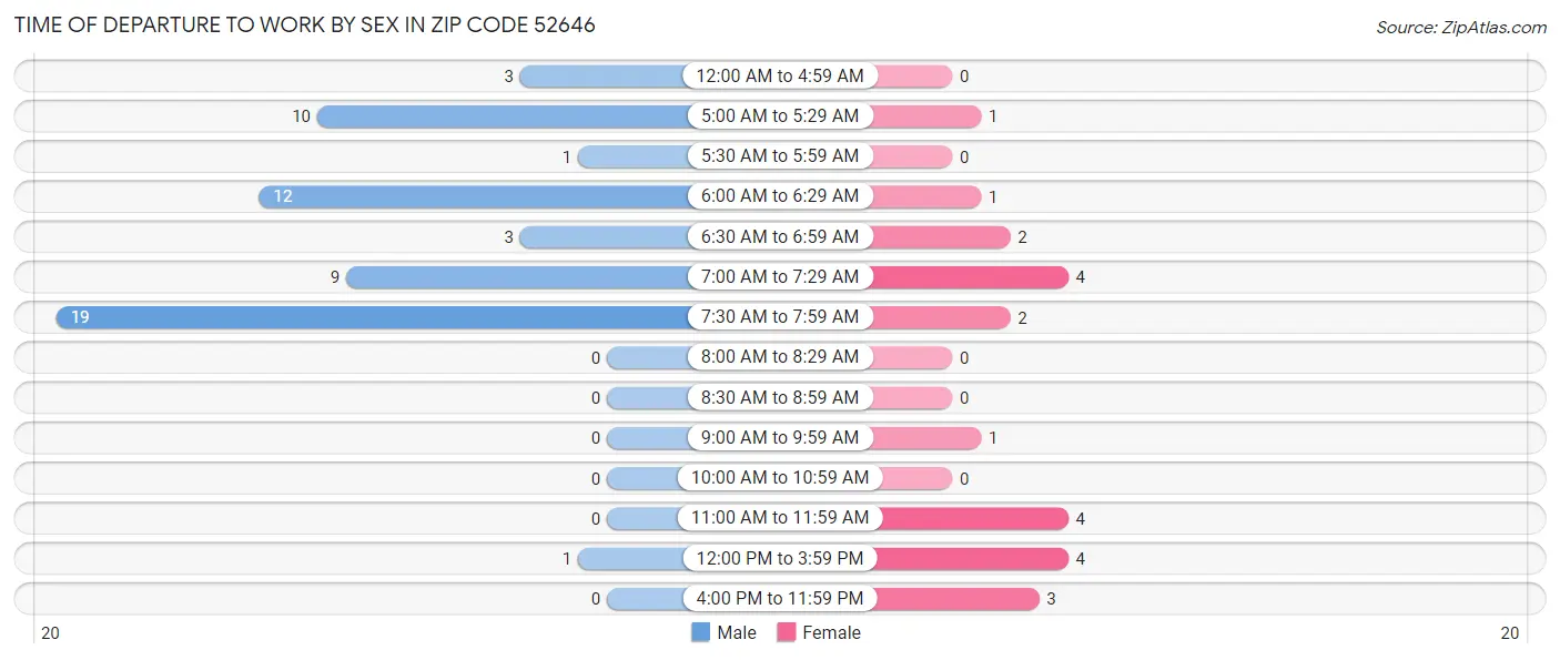 Time of Departure to Work by Sex in Zip Code 52646