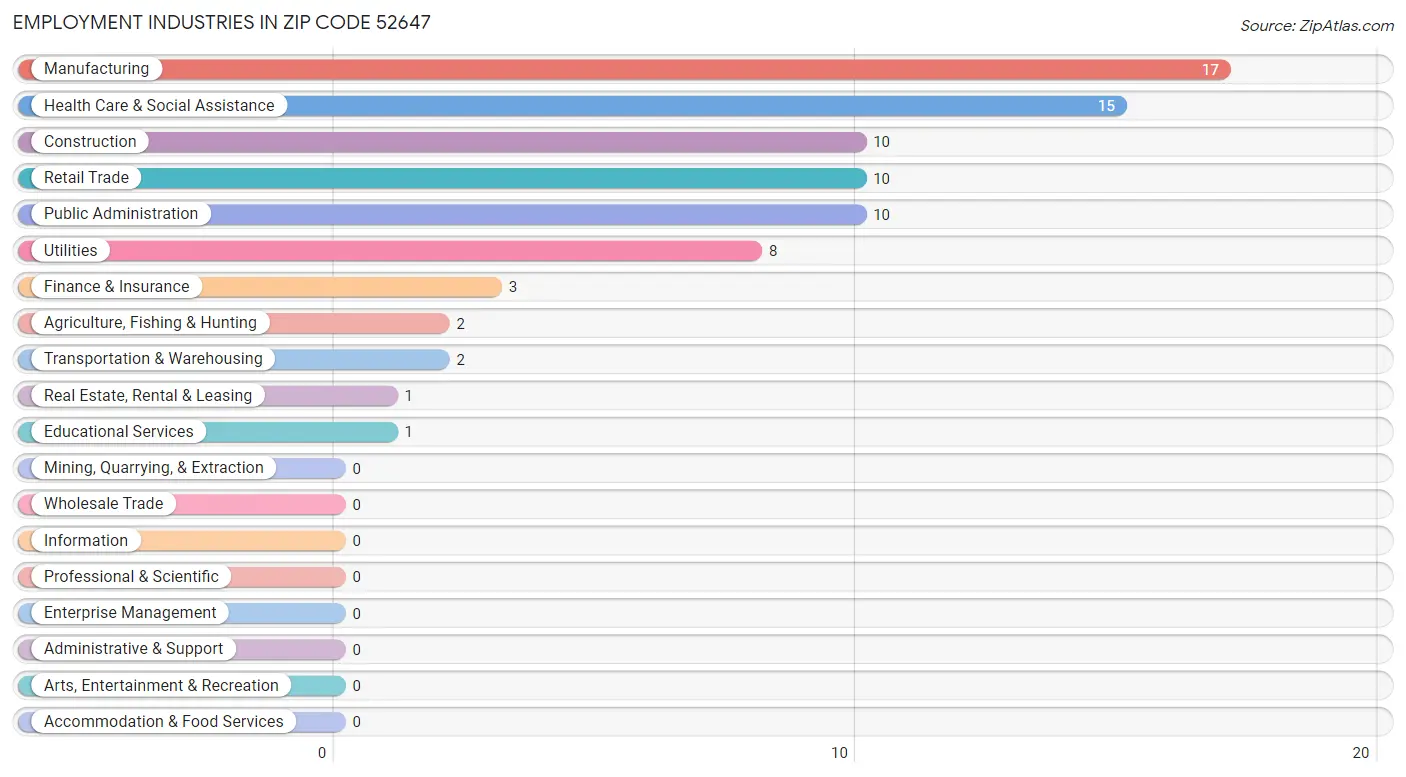 Employment Industries in Zip Code 52647