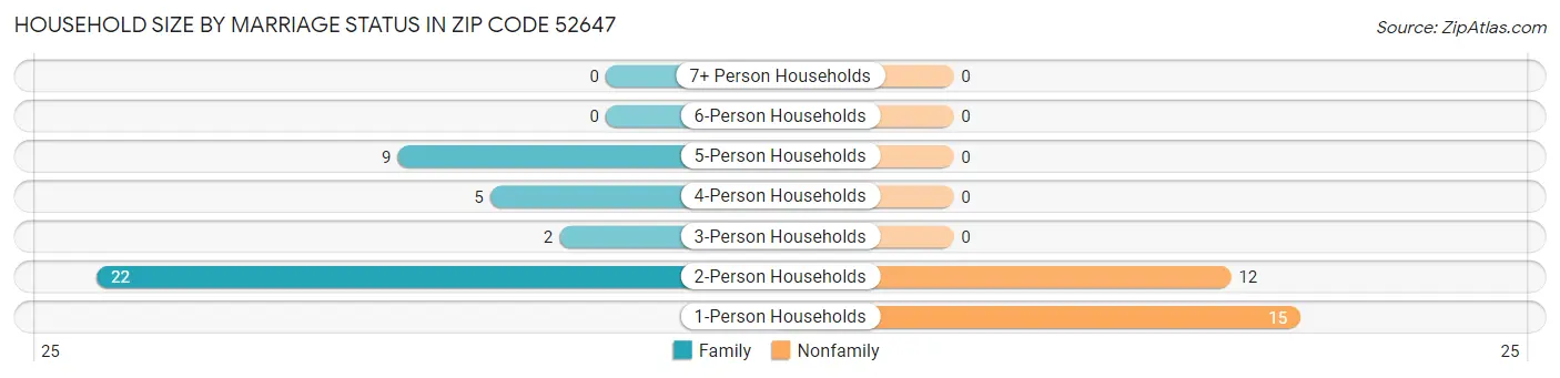 Household Size by Marriage Status in Zip Code 52647