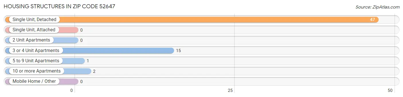 Housing Structures in Zip Code 52647