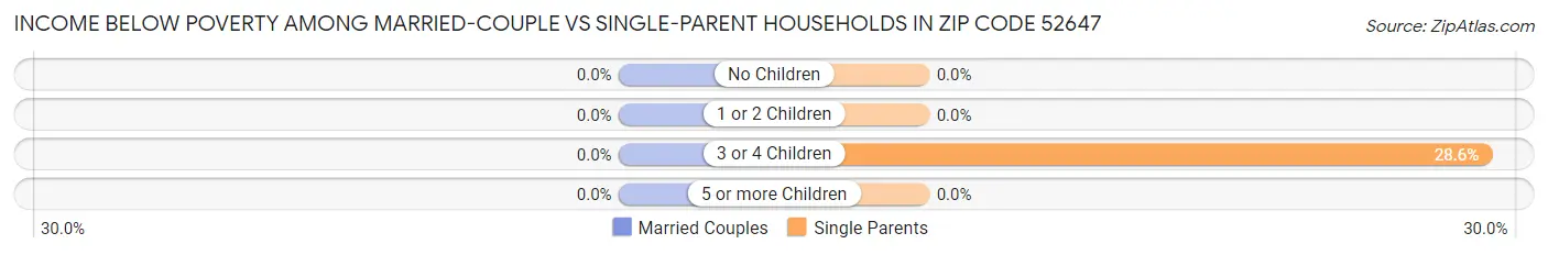 Income Below Poverty Among Married-Couple vs Single-Parent Households in Zip Code 52647