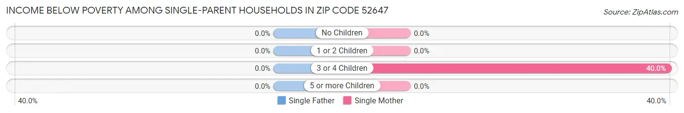 Income Below Poverty Among Single-Parent Households in Zip Code 52647