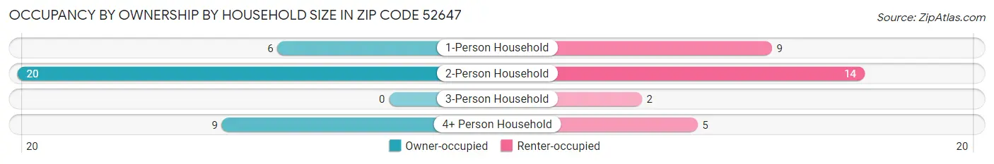 Occupancy by Ownership by Household Size in Zip Code 52647
