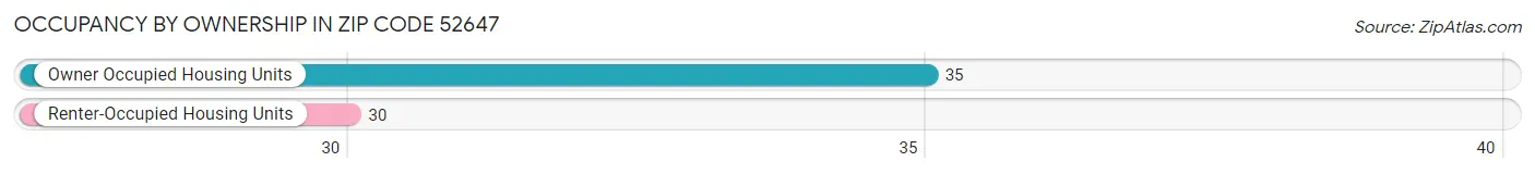 Occupancy by Ownership in Zip Code 52647