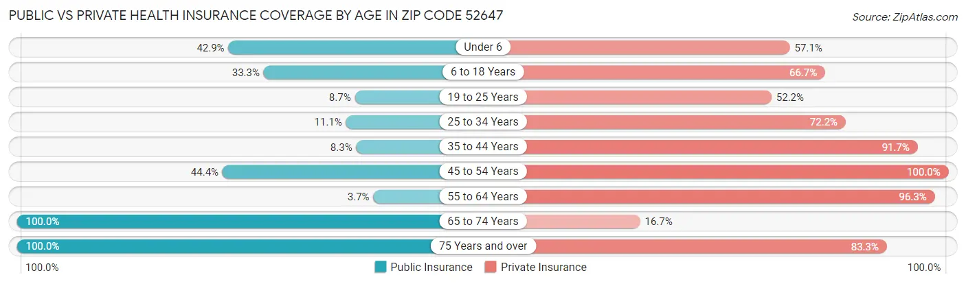 Public vs Private Health Insurance Coverage by Age in Zip Code 52647