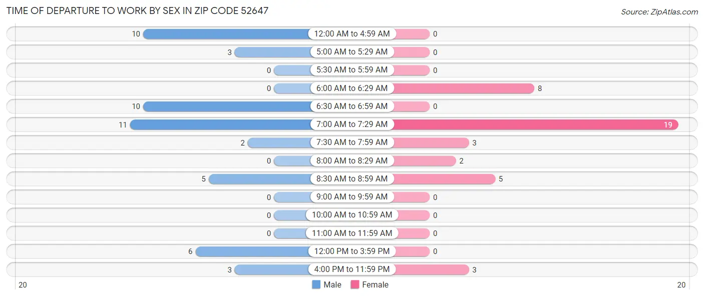 Time of Departure to Work by Sex in Zip Code 52647