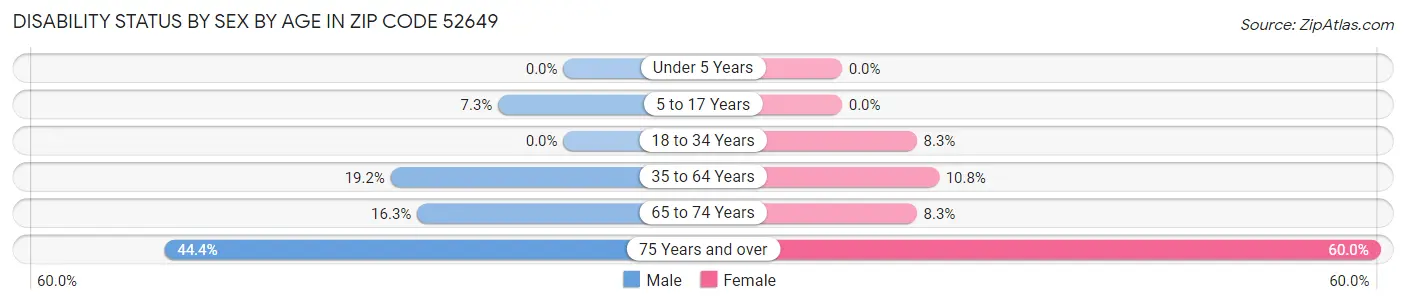 Disability Status by Sex by Age in Zip Code 52649