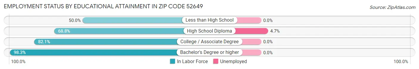Employment Status by Educational Attainment in Zip Code 52649