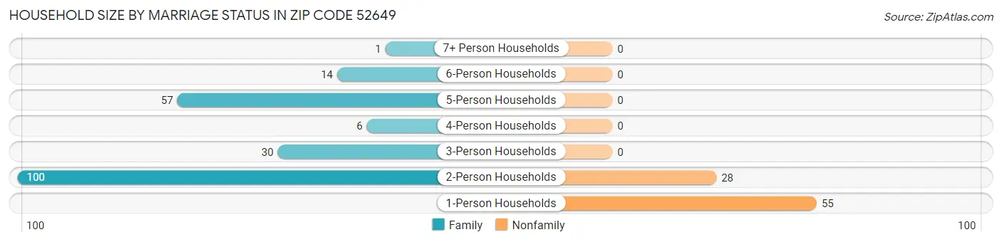 Household Size by Marriage Status in Zip Code 52649
