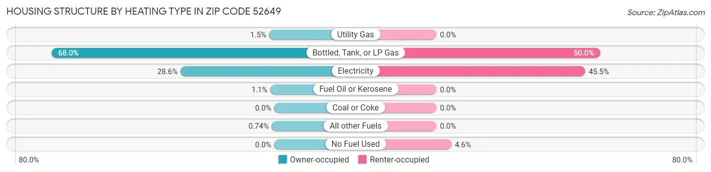 Housing Structure by Heating Type in Zip Code 52649