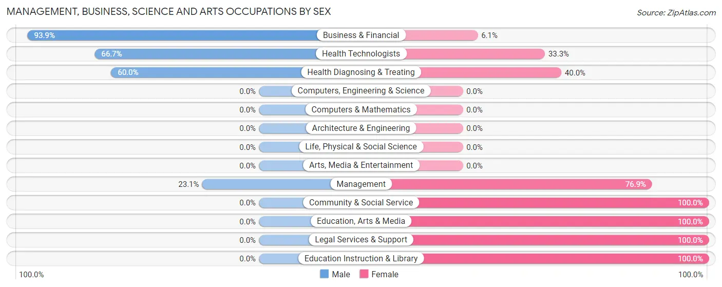 Management, Business, Science and Arts Occupations by Sex in Zip Code 52649