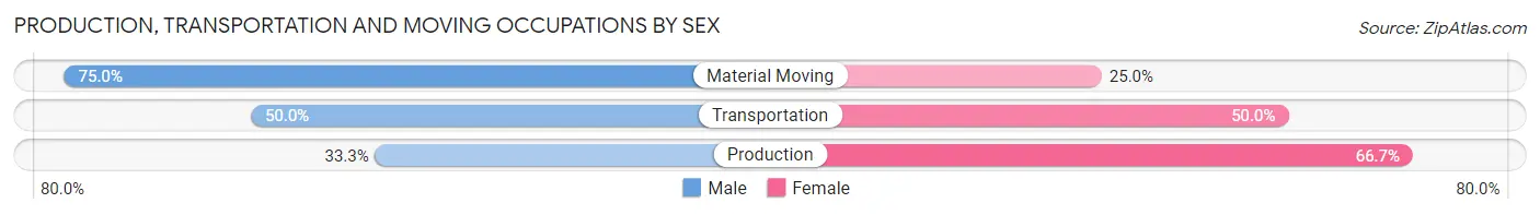 Production, Transportation and Moving Occupations by Sex in Zip Code 52649