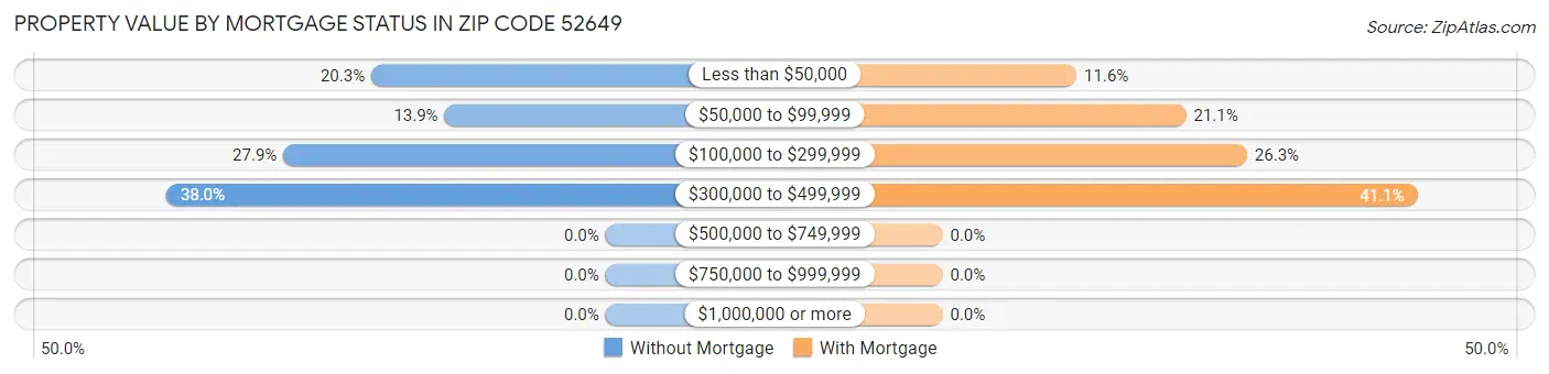 Property Value by Mortgage Status in Zip Code 52649