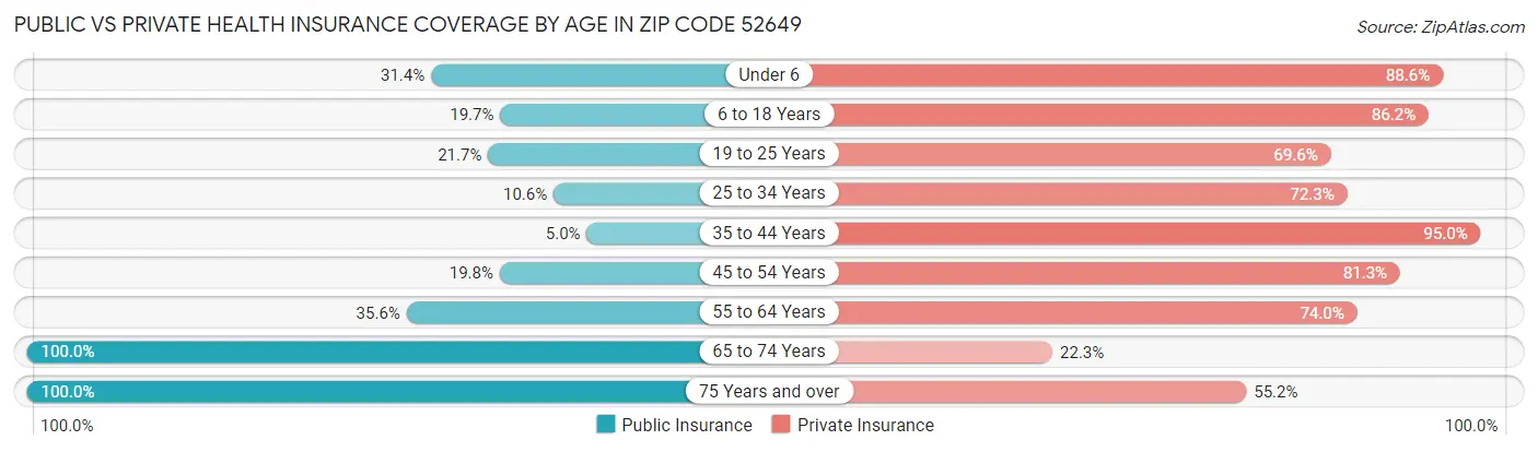 Public vs Private Health Insurance Coverage by Age in Zip Code 52649