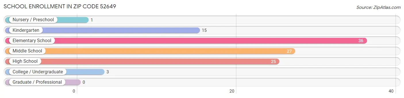 School Enrollment in Zip Code 52649