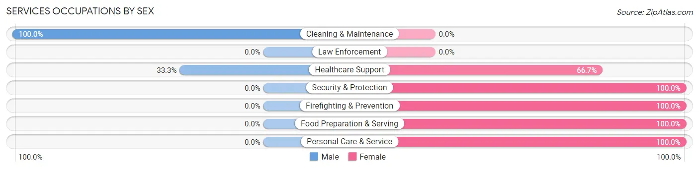 Services Occupations by Sex in Zip Code 52649