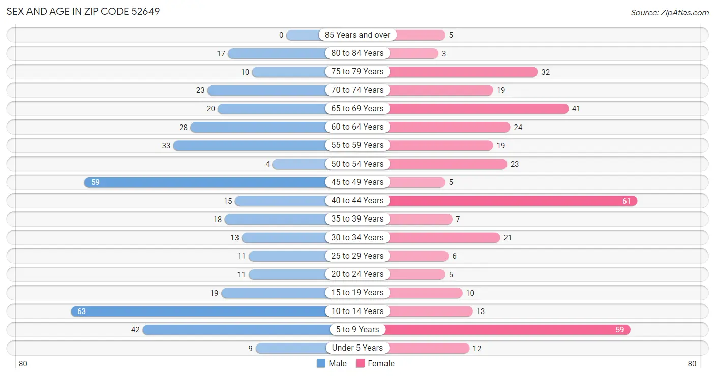 Sex and Age in Zip Code 52649