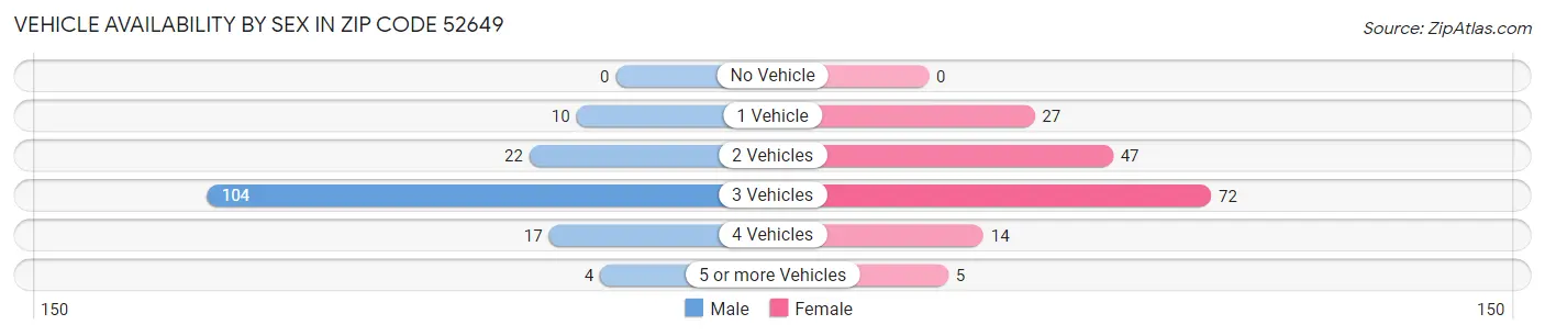 Vehicle Availability by Sex in Zip Code 52649