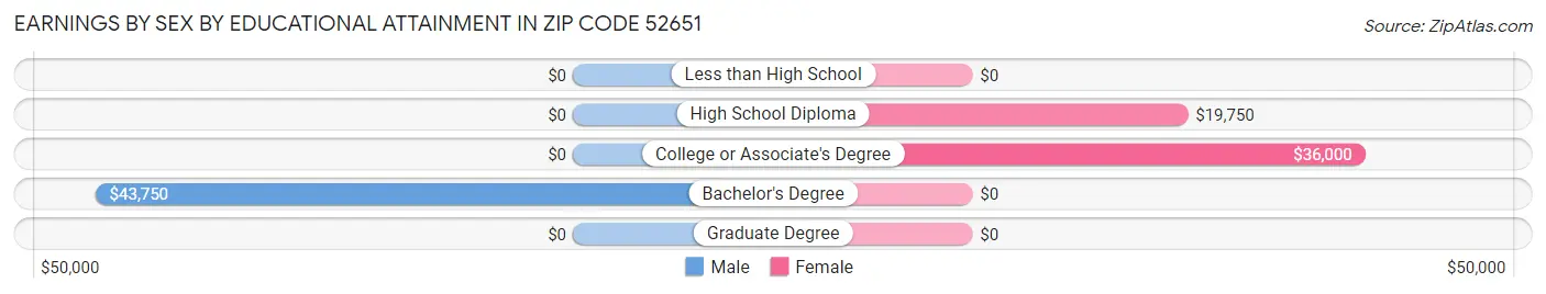 Earnings by Sex by Educational Attainment in Zip Code 52651