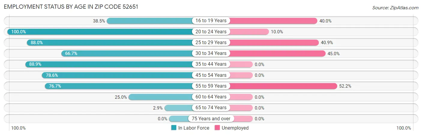 Employment Status by Age in Zip Code 52651